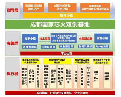 齐抓共建产业功能区，成都电子信息产业功能区与新经济活力区迎来国家“芯火”双创基地落户